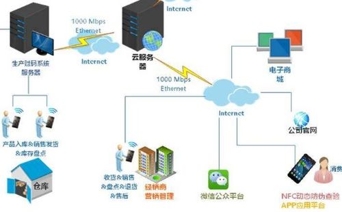 防偽防竄貨銷售系統(tǒng)軟件設(shè)計(jì)開(kāi)發(fā)與銷售渠道管控實(shí)現(xiàn)